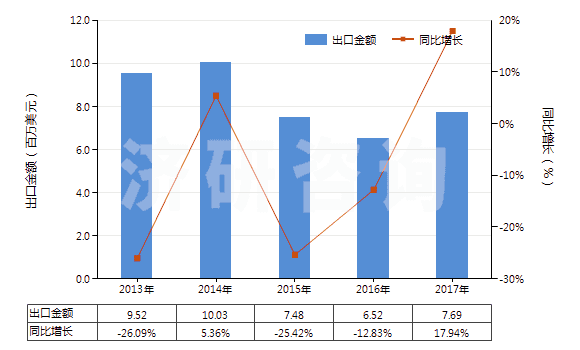 2013-2017年中國其他已錄制的半導(dǎo)體媒體(HS85235920)出口總額及增速統(tǒng)計(jì)